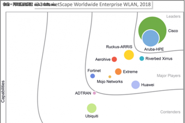 2018年全球企业级WLAN供应商评估