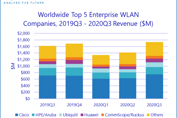IDC：2020第三季度全球企业WLAN市场回暖增长7.4％